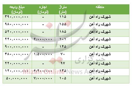 مظنه رهن و اجاره آپارتمان در شهرک راه آهن