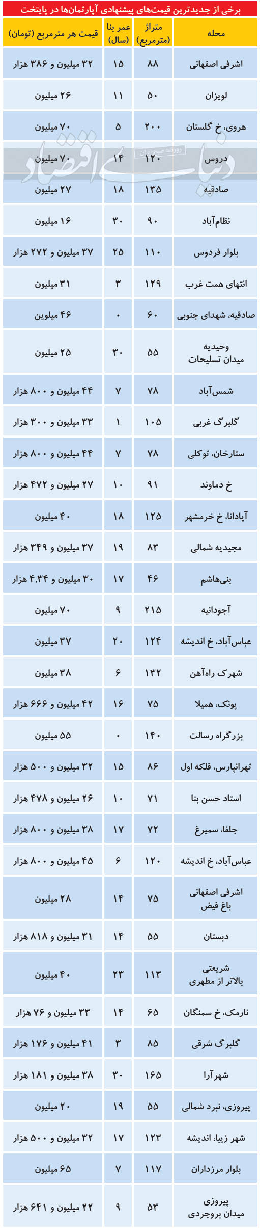 جدیدترین قیمت مسکن در مناطق مختلف تهران جدیدترین قیمت مسکن در مناطق مختلف تهران