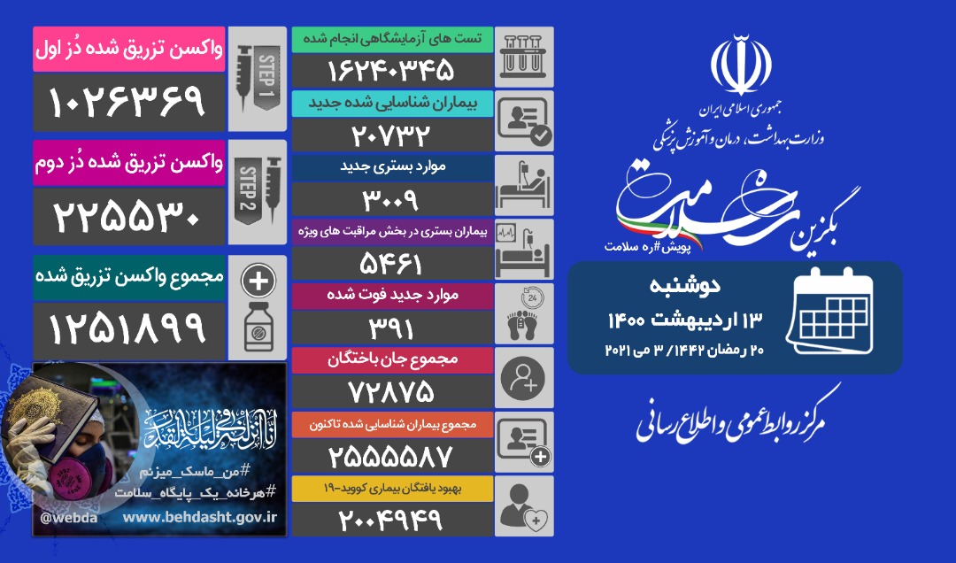 فوت ۳۹۱ بیمار کووید۱۹ در شبانه روز گذشته/ ۳۰۰۹ بیمار جدید بستری شدند فوت ۳۹۱ بیمار کووید۱۹ در شبانه روز گذشته/ ۳۰۰۹ بیمار جدید بستری شدند
