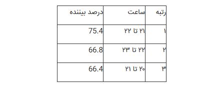 انتخاب شبکههای سه، یک و خبر بعنوان پرمخاطبترین شبکه های سیما انتخاب شبکههای سه، یک و خبر بعنوان پرمخاطبترین شبکه های سیما
