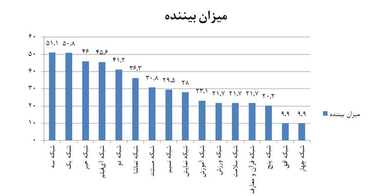 انتخاب شبکههای سه، یک و خبر بعنوان پرمخاطبترین شبکه های سیما انتخاب شبکههای سه، یک و خبر بعنوان پرمخاطبترین شبکه های سیما