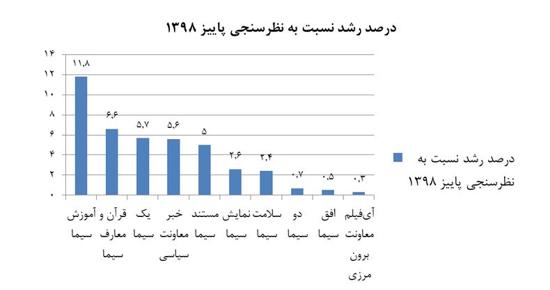 انتخاب شبکههای سه، یک و خبر بعنوان پرمخاطبترین شبکه های سیما انتخاب شبکههای سه، یک و خبر بعنوان پرمخاطبترین شبکه های سیما
