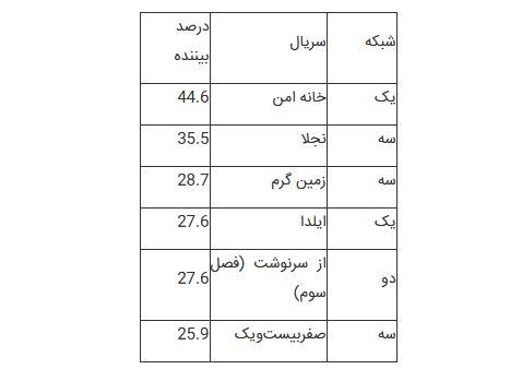 انتخاب شبکههای سه، یک و خبر بعنوان پرمخاطبترین شبکه های سیما انتخاب شبکههای سه، یک و خبر بعنوان پرمخاطبترین شبکه های سیما
