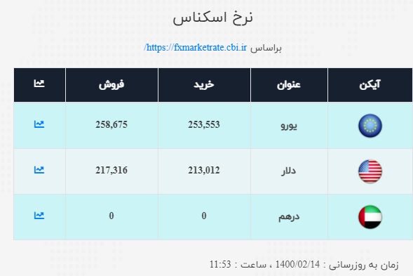 نرخ ارز در ۱۴ اردیبهشت۱۴۰۰ نرخ ارز در ۱۴ اردیبهشت۱۴۰۰