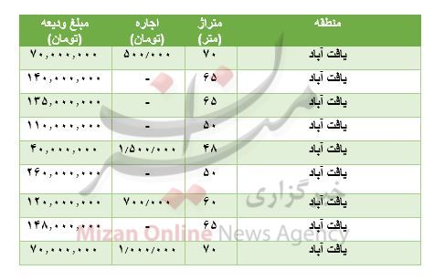 مظنه رهن و اجاره آپارتمان در یافت آباد مظنه رهن و اجاره آپارتمان در یافت آباد