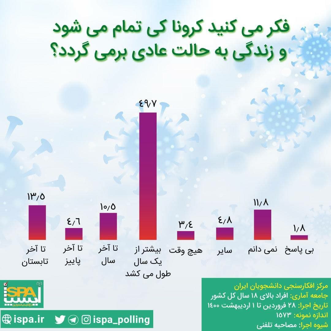 نظرات شهروندان درخصوص زمان پایان کرونا