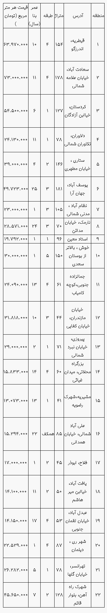 مظنه مسکن در مناطق مختلف تهران مظنه مسکن در مناطق مختلف تهران