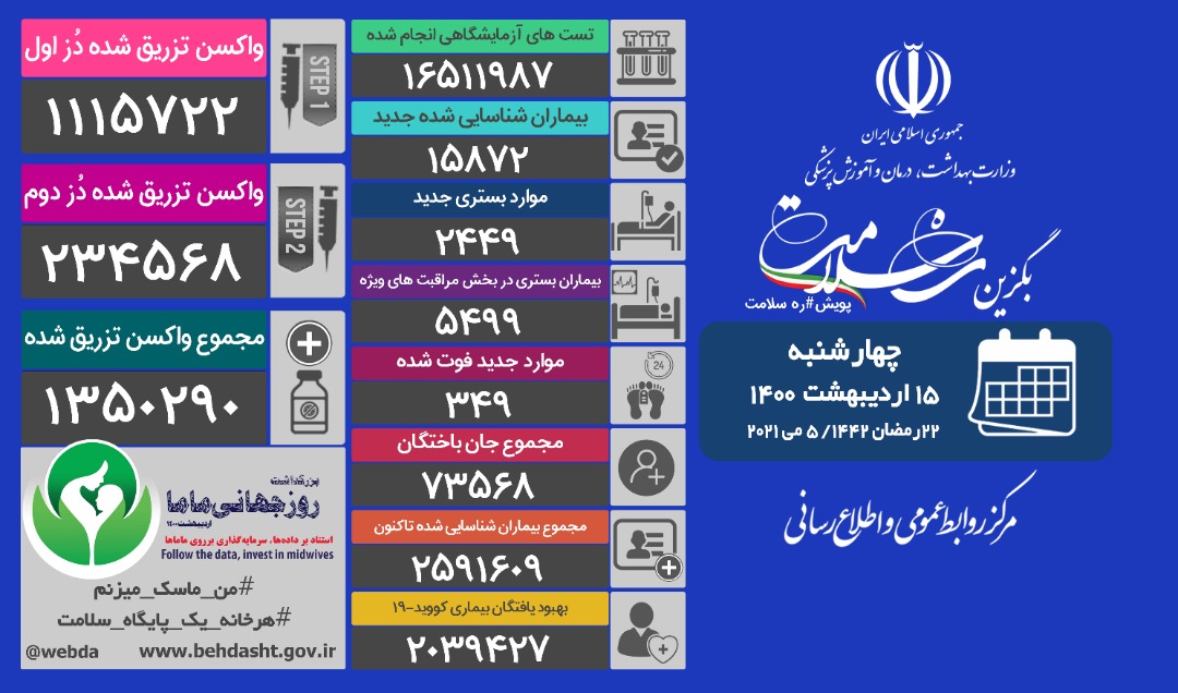 فوت ۳۴۹ بیمار کووید۱۹ در شبانه روز گذشته/ شناسایی ۱۵۸۷۲ بیمار دیگر