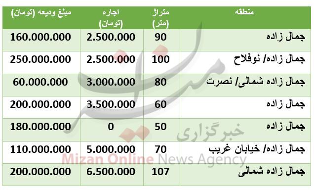 هزینه رهن و اجاره آپارتمان در جمال زاده هزینه رهن و اجاره آپارتمان در جمال زاده