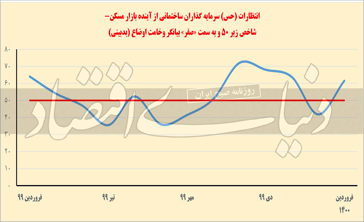 خوشبینی به آینده قیمتهای مسکن خوشبینی به آینده قیمتهای مسکن