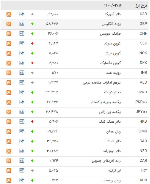 افزایش قیمت ۲۸ ارز در بازار بین بانکی افزایش قیمت ۲۸ ارز در بازار بین بانکی