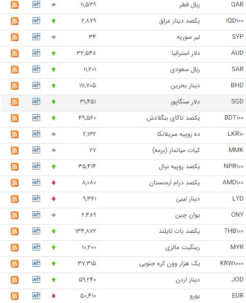 افزایش قیمت ۲۸ ارز در بازار بین بانکی افزایش قیمت ۲۸ ارز در بازار بین بانکی