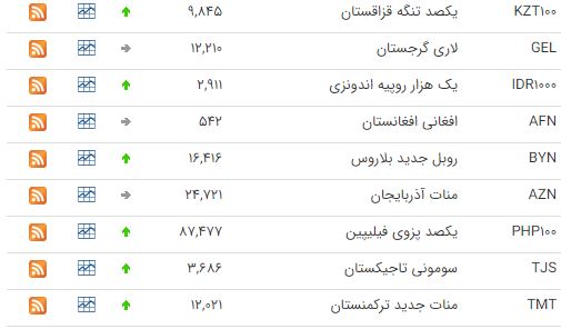 افزایش قیمت ۲۸ ارز در بازار بین بانکی افزایش قیمت ۲۸ ارز در بازار بین بانکی