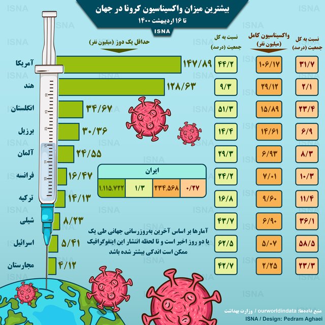 آخرین وضعیت روند واکسیناسیون کرونا در جهان آخرین وضعیت روند واکسیناسیون کرونا در جهان