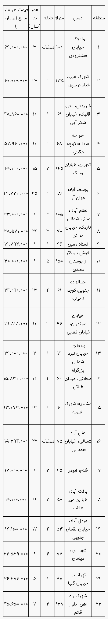 جدیدترین قیمت مسکن در مناطق مختلف تهران جدیدترین قیمت مسکن در مناطق مختلف تهران