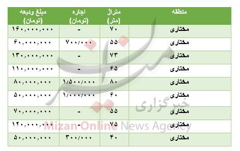 مظنه رهن و اجاره آپارتمان در مختاری مظنه رهن و اجاره آپارتمان در مختاری