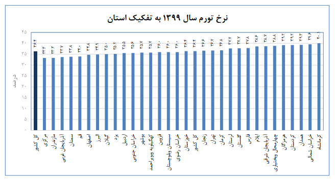 کمترین و بیشترین نرخ تورم استانها در سال ۹۹ کمترین و بیشترین نرخ تورم استانها در سال ۹۹