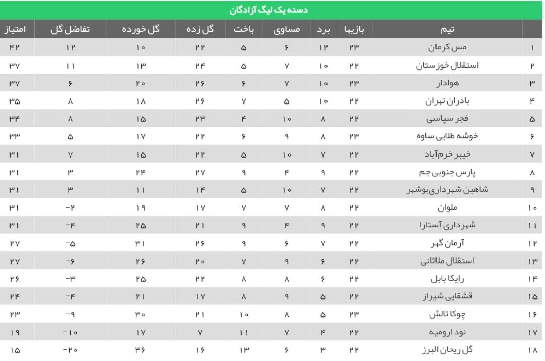لیگ دسته اول فوتبال| پیروزی هوادار و شکست خانگی مس مقابل خوشه طلایی لیگ دسته اول فوتبال| پیروزی هوادار و شکست خانگی مس مقابل خوشه طلایی