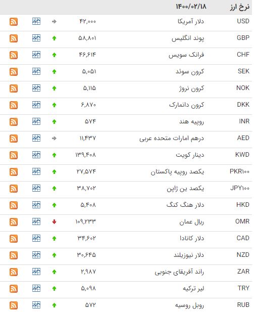 افزایش قیمت ۲۹ ارز در بازار بین بانکی افزایش قیمت ۲۹ ارز در بازار بین بانکی