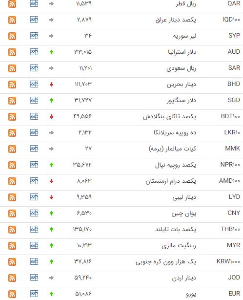 افزایش قیمت ۲۹ ارز در بازار بین بانکی افزایش قیمت ۲۹ ارز در بازار بین بانکی