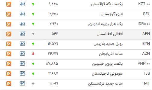 افزایش قیمت ۲۹ ارز در بازار بین بانکی افزایش قیمت ۲۹ ارز در بازار بین بانکی