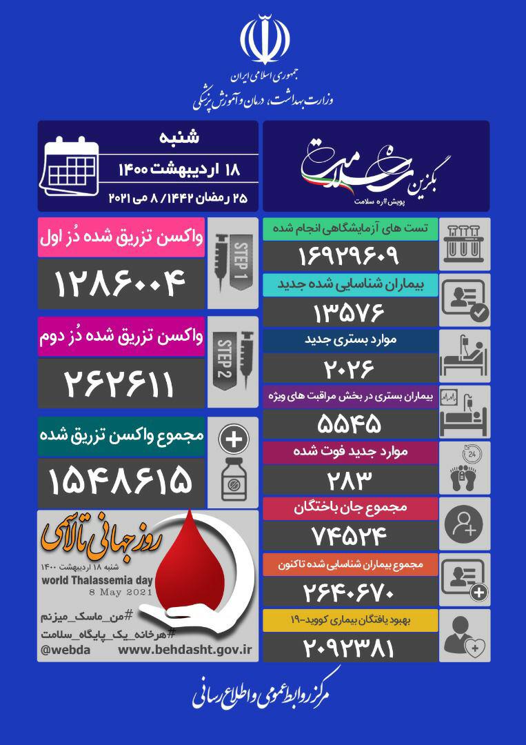 فوت ۲۸۳ بیمار و شناسایی ۱۳۵۷۶ بیمار جدید کووید۱۹ فوت ۲۸۳ بیمار و شناسایی ۱۳۵۷۶ بیمار جدید کووید۱۹