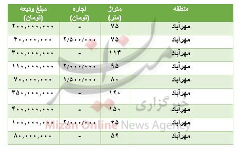 مظنه رهن و اجاره آپارتمان در مهرآباد مظنه رهن و اجاره آپارتمان در مهرآباد