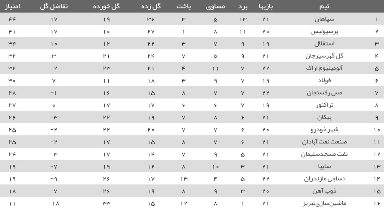 جدول لیگ برتر فوتبال در پایان دیدارهای امشب + عکس جدول لیگ برتر فوتبال در پایان دیدارهای امشب + عکس
