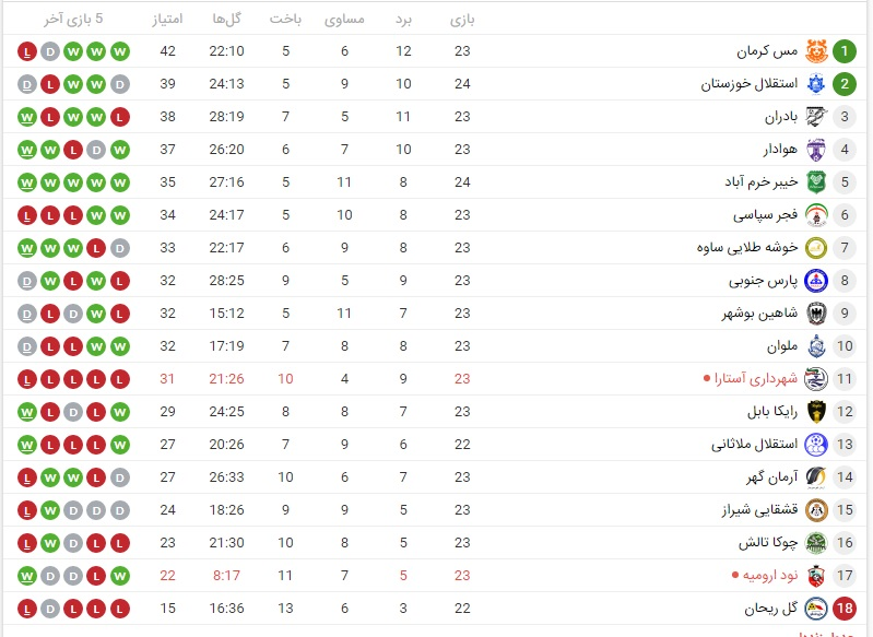 لیگ دسته اول فوتبال| توقف استقلال خوزستان مقابل ملوان و برد بادران +جدول