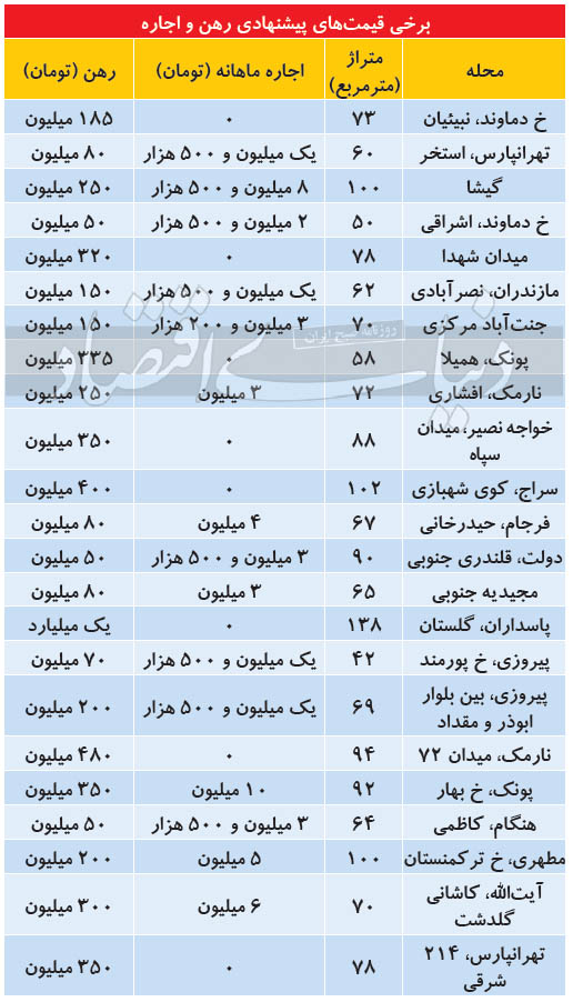 رهن و اجاره آپارتمان در تهران چقدر تمام میشود؟ رهن و اجاره آپارتمان در تهران چقدر تمام میشود؟