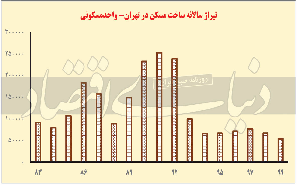 رکود سال ۹۹؛ ابرتهدید برای بازار مسکن سال ۱۴۰۰ رکود سال ۹۹؛ ابرتهدید برای بازار مسکن سال ۱۴۰۰