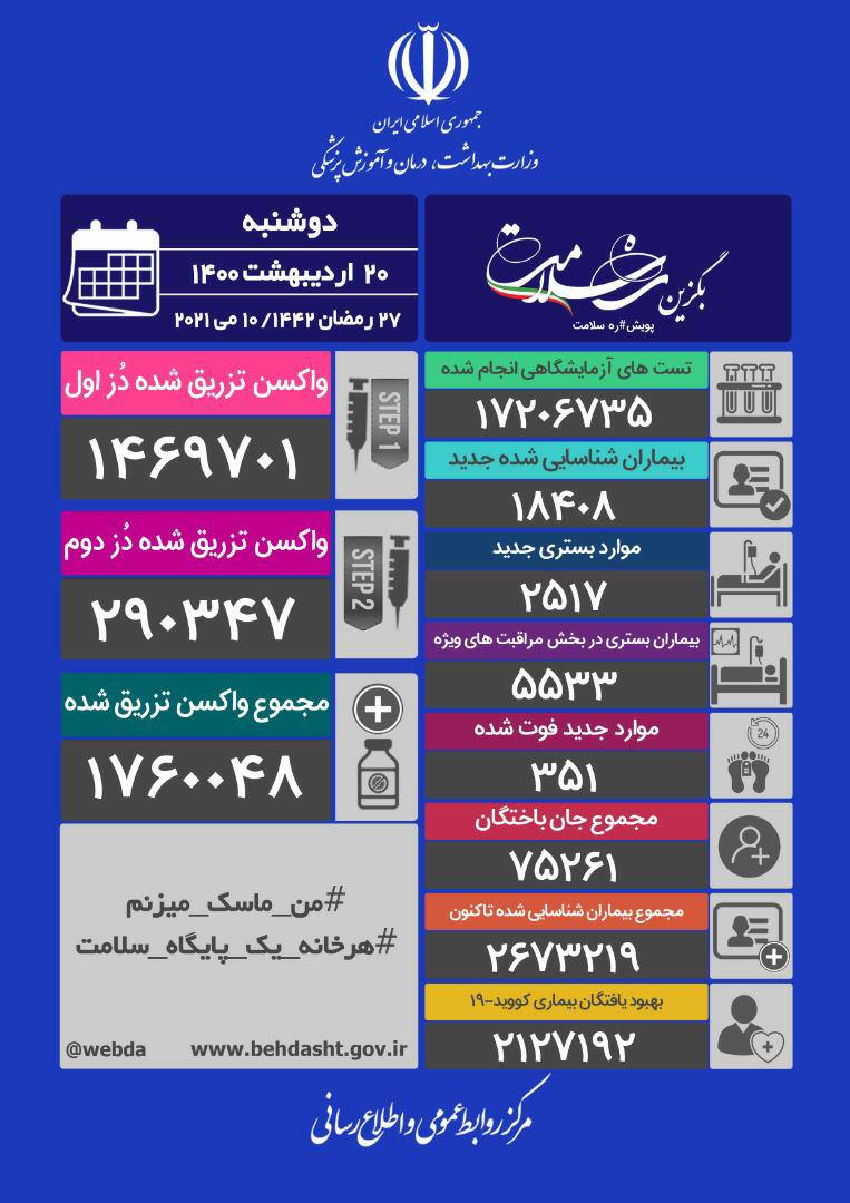 فوت ۳۵۱ بیمار مبتلا به کرونا طی ۲۴ ساعت گذشته / شمار قربانیان از ۷۵ هزار نفر گذشت فوت ۳۵۱ بیمار مبتلا به کرونا طی ۲۴ ساعت گذشته / شمار قربانیان از ۷۵ هزار نفر گذشت