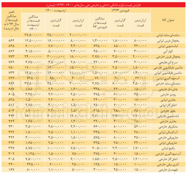 بازار آشفته لوازم‌خانگی؛ از مدت زمان انتظار برای خرید یخچال تا افزایش ۵۵۰ درصدی لوازم خانگی