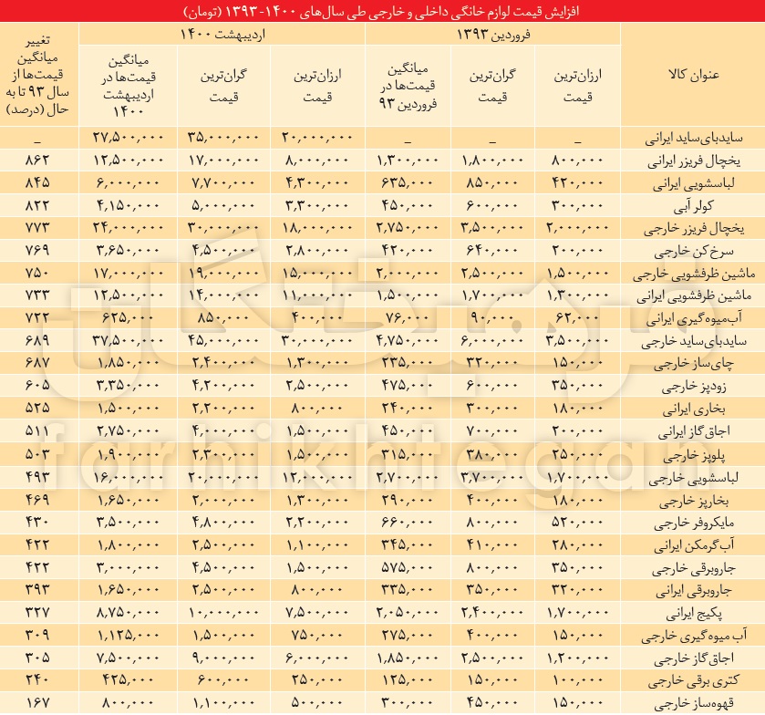 بازار آشفته لوازم‌خانگی؛ از مدت زمان انتظار برای خرید یخچال تا افزایش ۵۵۰ درصدی لوازم خانگی