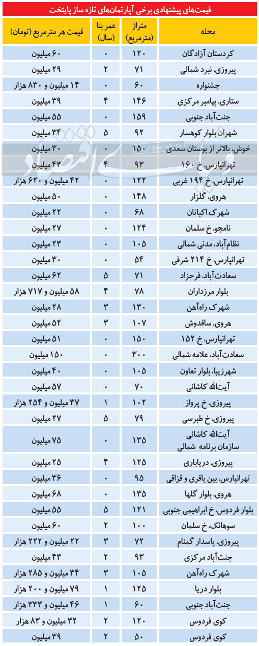 نگاهی به قیمت تازهسازهای پایتخت نگاهی به قیمت تازهسازهای پایتخت