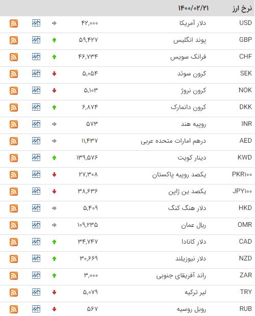 افزایش قیمت ۱۹ ارز در بازار بین بانکی افزایش قیمت ۱۹ ارز در بازار بین بانکی