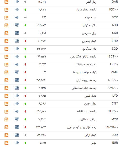 افزایش قیمت ۱۹ ارز در بازار بین بانکی افزایش قیمت ۱۹ ارز در بازار بین بانکی