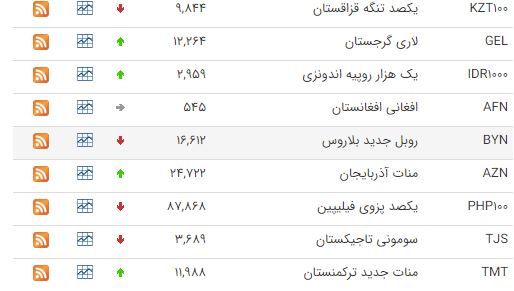 افزایش قیمت ۱۹ ارز در بازار بین بانکی افزایش قیمت ۱۹ ارز در بازار بین بانکی