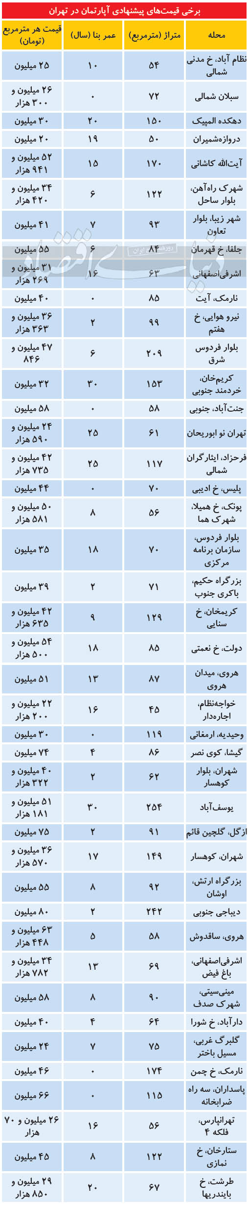 مظنه مسکن در مناطق مختلف تهران مظنه مسکن در مناطق مختلف تهران