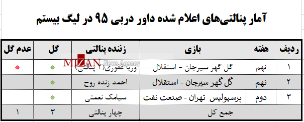 مروری به عملکرد قاضی دربی ۹۵ تهران / ۲۲ کارت زرد و ۴ پنالتی و کارت قرمز مروری به عملکرد قاضی دربی ۹۵ تهران / ۲۲ کارت زرد و ۴ پنالتی و کارت قرمز