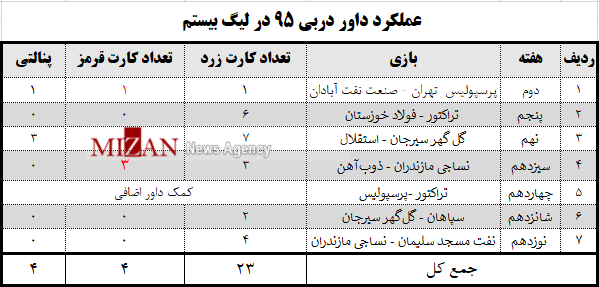 مروری به عملکرد قاضی دربی ۹۵ تهران / ۲۲ کارت زرد و ۴ پنالتی و کارت قرمز مروری به عملکرد قاضی دربی ۹۵ تهران / ۲۲ کارت زرد و ۴ پنالتی و کارت قرمز
