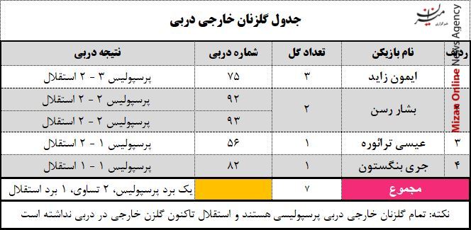 استقلال بدون گلزن خارجی در دربی؛ شیخ طلسم را میشکند؟ استقلال بدون گلزن خارجی در دربی؛ شیخ طلسم را میشکند؟