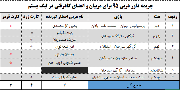 از سیر تا پیاز قاضی دربی ۹۵؛ ۲۲ کارت زرد و ۴ پنالتی و کارت قرمز از سیر تا پیاز قاضی دربی ۹۵؛ ۲۲ کارت زرد و ۴ پنالتی و کارت قرمز