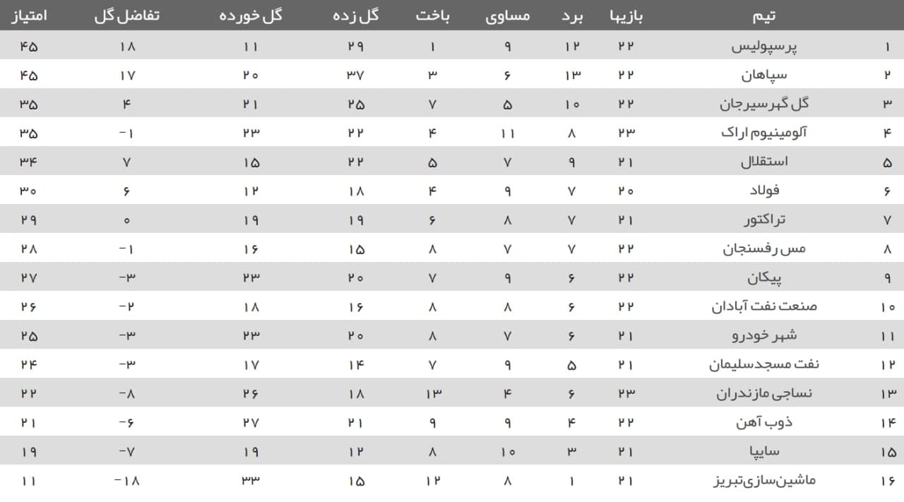 جدول لیگ برتر فوتبال پس از دربی سرخابی‌ها با صدرنشینی پرسپولیس و سقوط استقلال
