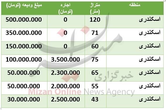 هزینه رهن و اجاره آپارتمان در اسکندری هزینه رهن و اجاره آپارتمان در اسکندری