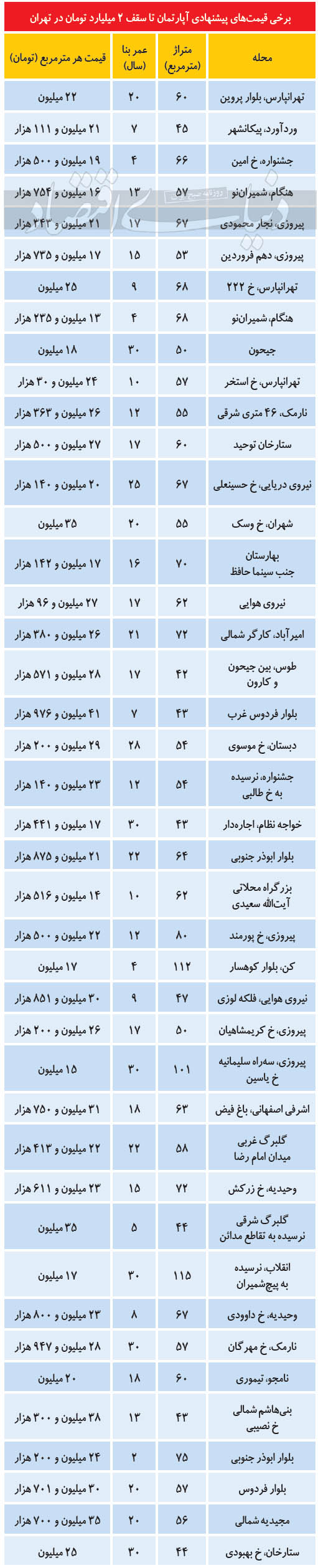 املاک ۲ میلیاردی در تهران املاک ۲ میلیاردی در تهران