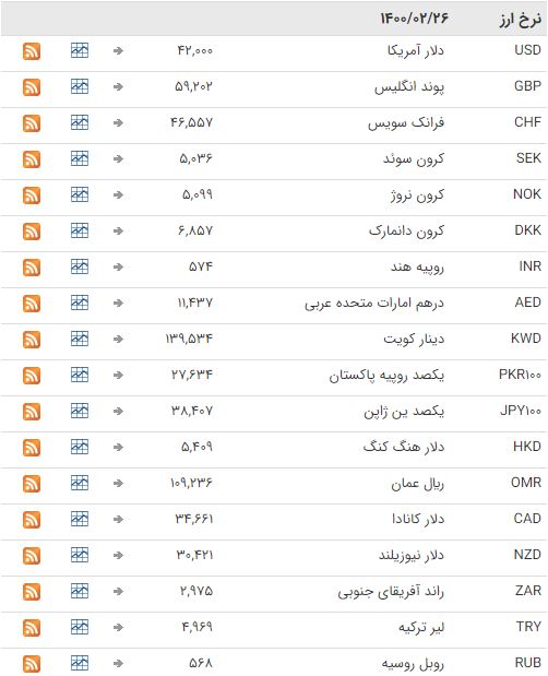 نرخ ارز در بازار بین بانکی ثابت ماند نرخ ارز در بازار بین بانکی ثابت ماند