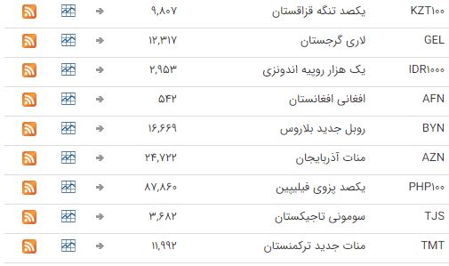 نرخ ارز در بازار بین بانکی ثابت ماند نرخ ارز در بازار بین بانکی ثابت ماند