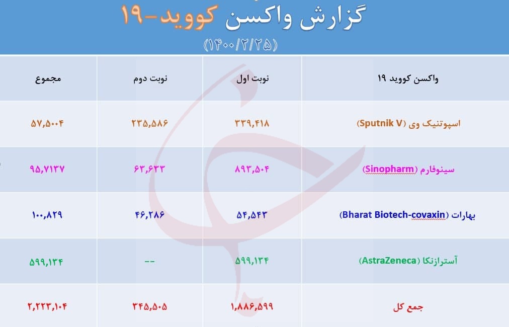 آمار واکسنهای تزریقی کرونا در کشور آمار واکسنهای تزریقی کرونا در کشور
