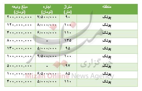 مظنه رهن و اجاره آپارتمان در پونک مظنه رهن و اجاره آپارتمان در پونک